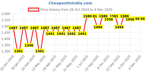 myntra.com all about you Floral Embroidered V-Neck Straight Kurta With Trousers & Dupatta all about you Price History Graph from 26 Oct 2024 to 4 Dec 2025