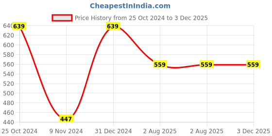 myntra.com all about you Floral Foil Printed Kurti all about you Price History Graph from 25 Oct 2024 to 3 Dec 2025