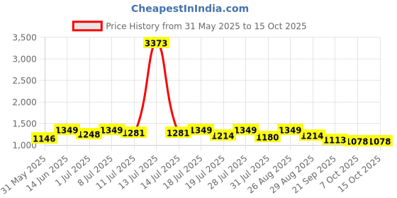myntra.com all about you Floral Linen Blend Designer Saree all about you Price History Graph from 31 May 2025 to 14 Oct 2025