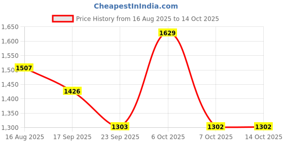 myntra.com all about you Floral Mirror Work Saree all about you Price History Graph from 16 Aug 2025 to 14 Oct 2025