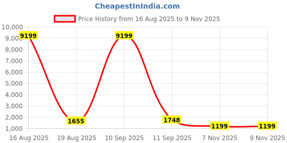 myntra.com all about you Floral Organza Saree all about you Price History Graph from 16 Aug 2025 to 7 Nov 2025