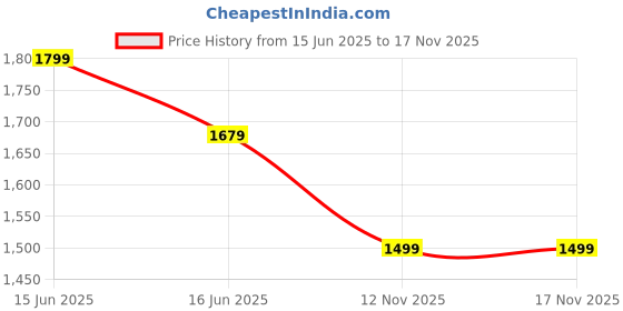 myntra.com all about you Floral Pashmina Saree all about you Price History Graph from 15 Jun 2025 to 16 Nov 2025