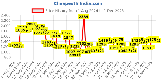 myntra.com all about you Floral Patterned Jumper Dress all about you Price History Graph from 1 Aug 2024 to 1 Dec 2025