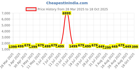 myntra.com all about you Floral Poly Georgette Muga Saree all about you Price History Graph from 28 Mar 2025 to 18 Oct 2025
