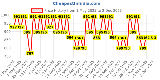 myntra.com all about you Floral Print A-Line Dress all about you Price History Graph from 1 May 2025 to 1 Dec 2025