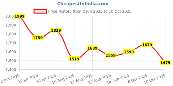 myntra.com all about you Floral Print A-Line Maxi Dress all about you Price History Graph from 2 Jun 2025 to 10 Oct 2025