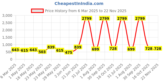 myntra.com routes by all about you all about you Floral Print A-Line Midi Dress routes by all about you Price History Graph from 6 Mar 2025 to 22 Nov 2025