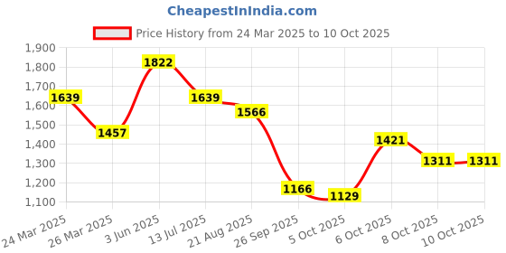 myntra.com routes by all about you all about you Floral Print A-Line Midi Dress routes by all about you Price History Graph from 24 Mar 2025 to 9 Oct 2025