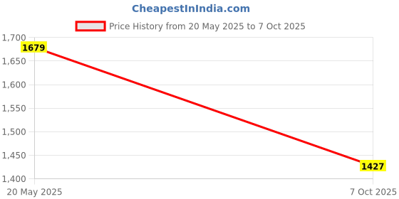 myntra.com all about you Floral Print A-Line Midi Dress all about you Price History Graph from 20 May 2025 to 7 Oct 2025