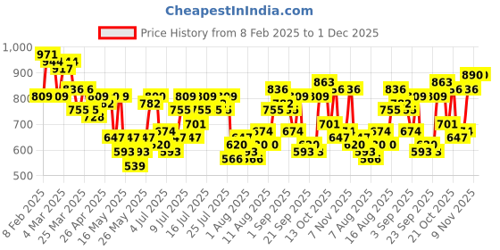 myntra.com all about you Floral Print A-Line Midi Dress with Belt all about you Price History Graph from 8 Feb 2025 to 1 Dec 2025