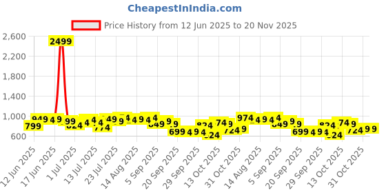 myntra.com all about you Floral Print A-Line Midi Dress with Belt all about you Price History Graph from 12 Jun 2025 to 19 Nov 2025