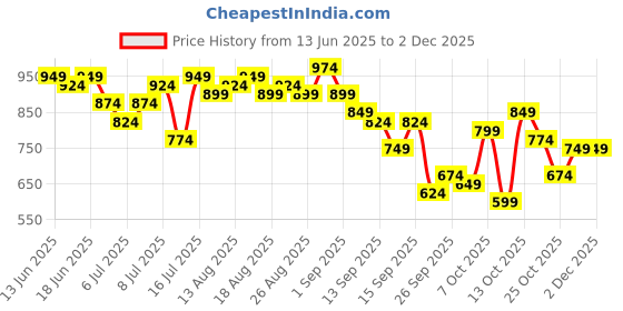 myntra.com all about you Floral Print A-Line Midi Dress with Belt all about you Price History Graph from 13 Jun 2025 to 1 Dec 2025