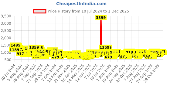 myntra.com all about you Floral Print Accordion Pleated Ruched A-Line Dress all about you Price History Graph from 10 Jul 2024 to 30 Nov 2025