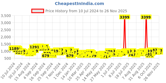 myntra.com all about you Floral Print Accordion Pleated Ruched A-Line Dress all about you Price History Graph from 10 Jul 2024 to 25 Nov 2025