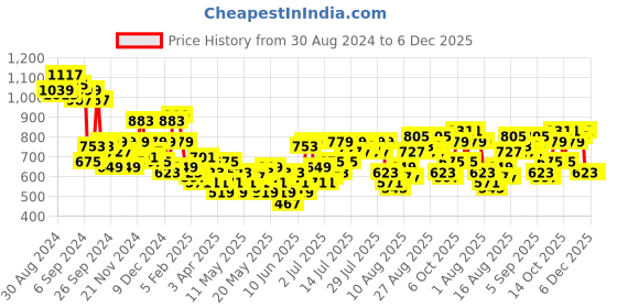 myntra.com all about you Floral Print Asymmetric Wrap Dress all about you Price History Graph from 30 Aug 2024 to 5 Dec 2025