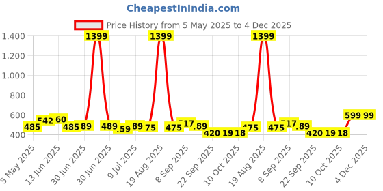 myntra.com all about you Floral Print Bell Sleeve Chiffon Crop Top all about you Price History Graph from 5 May 2025 to 4 Dec 2025