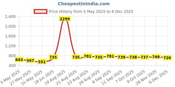 myntra.com all about you Floral Print Bell Sleeve Chiffon Fit & Flare Dress all about you Price History Graph from 5 May 2025 to 5 Dec 2025