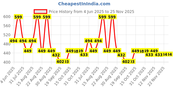 myntra.com all about you Floral Print Bell Sleeve Crepe Top all about you Price History Graph from 4 Jun 2025 to 24 Nov 2025