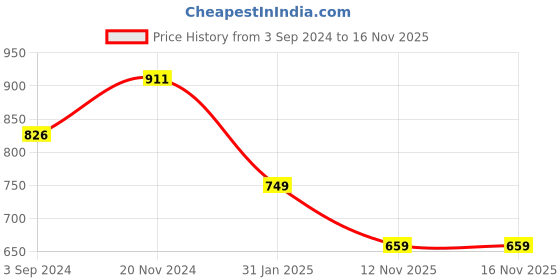 myntra.com all about you Floral Print Bell Sleeves Embellished Maxi Dress all about you Price History Graph from 3 Sep 2024 to 16 Nov 2025