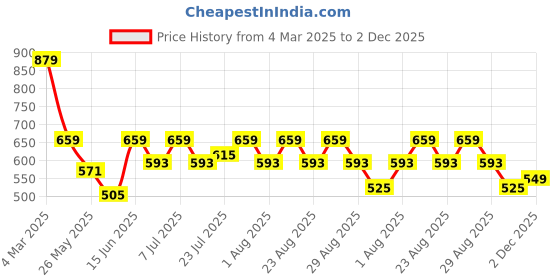 myntra.com all about you Floral Print Bishop Sleeve Crepe Fit & Flare Dress all about you Price History Graph from 4 Mar 2025 to 2 Dec 2025
