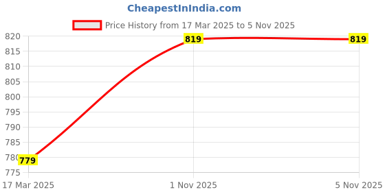 myntra.com all about you Floral Print Chiffon Fit & Flare Maxi Dress all about you Price History Graph from 17 Mar 2025 to 3 Nov 2025