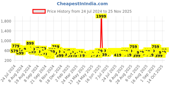 myntra.com all about you Floral Print Cinched Waist Raglan Puffed Sleeves Top all about you Price History Graph from 24 Jul 2024 to 24 Nov 2025