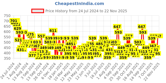 myntra.com all about you Floral Print Cinched Waist Satin Finish Top all about you Price History Graph from 24 Jul 2024 to 22 Nov 2025