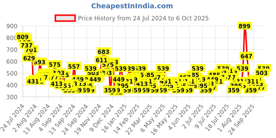 myntra.com all about you Floral Print Cinched Waist Top all about you Price History Graph from 24 Jul 2024 to 6 Oct 2025