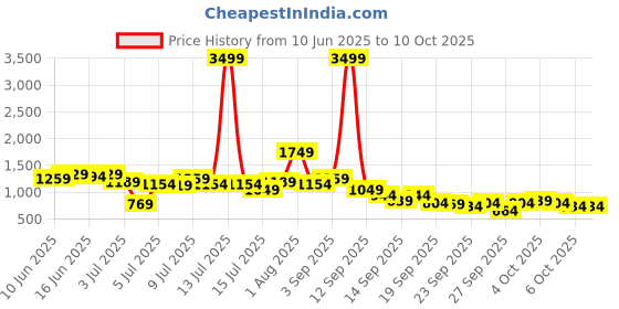 myntra.com all about you Floral Print Co-Ords all about you Price History Graph from 10 Jun 2025 to 9 Oct 2025