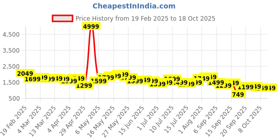 myntra.com all about you Floral Print Co-Ords With a Tie-ups Belt all about you Price History Graph from 19 Feb 2025 to 18 Oct 2025