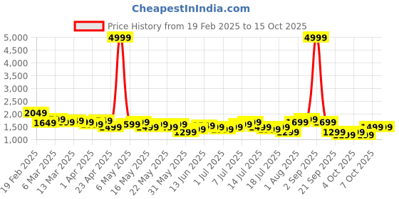 myntra.com all about you Floral Print Co-Ords With a Tie-ups Belt all about you Price History Graph from 19 Feb 2025 to 15 Oct 2025