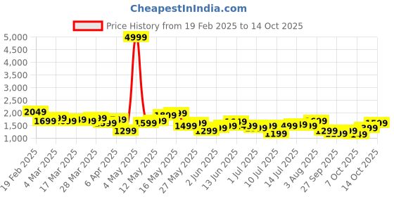myntra.com all about you Floral Print Co-Ords With a Tie-ups Belt all about you Price History Graph from 19 Feb 2025 to 14 Oct 2025