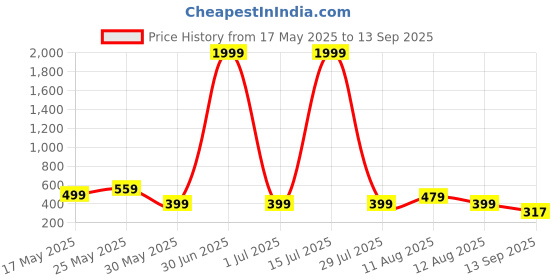 myntra.com all about you Floral Print Cotton Top all about you Price History Graph from 17 May 2025 to 13 Sep 2025