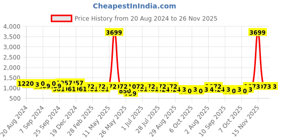 myntra.com all about you Floral Print Crepe A-Line Midi Dress all about you Price History Graph from 20 Aug 2024 to 24 Nov 2025