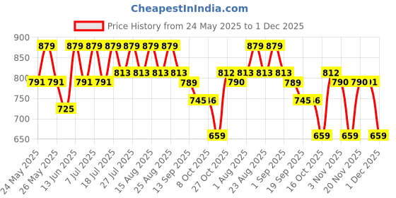myntra.com all about you Floral Print Crepe Fit And FlareMidi Dress all about you Price History Graph from 24 May 2025 to 1 Dec 2025