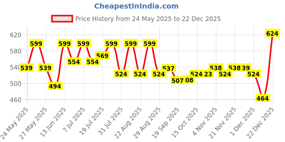 myntra.com all about you Floral Print Crepe Peplum Top all about you Price History Graph from 24 May 2025 to 22 Dec 2025