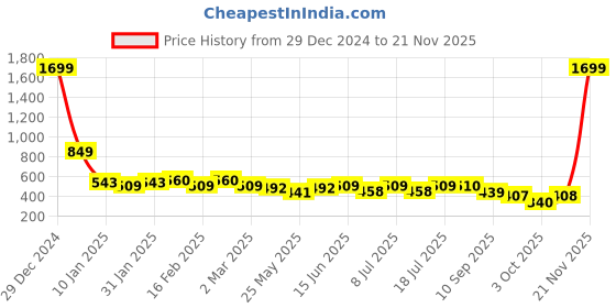 myntra.com all about you Floral Print Crepe Top all about you Price History Graph from 29 Dec 2024 to 21 Nov 2025