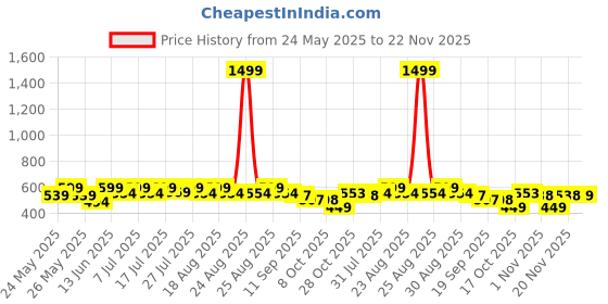 myntra.com all about you Floral Print Crepe Top all about you Price History Graph from 24 May 2025 to 20 Nov 2025