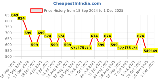 myntra.com all about you Floral Print Cuffed Sleeves Longline Shirt Style Top all about you Price History Graph from 18 Sep 2024 to 30 Nov 2025