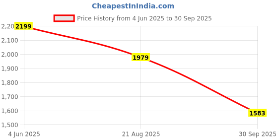 myntra.com all about you Floral Print Dress all about you Price History Graph from 4 Jun 2025 to 30 Sep 2025