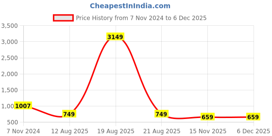 myntra.com all about you Floral Print Embellished Maxi Wrap Dress all about you Price History Graph from 7 Nov 2024 to 5 Dec 2025