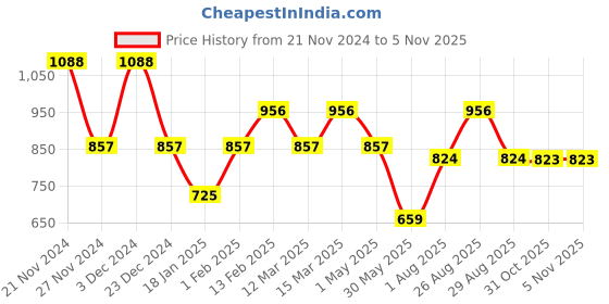 myntra.com routes by all about you all about you Floral Print Ethnic Georgette Top routes by all about you Price History Graph from 21 Nov 2024 to 5 Nov 2025