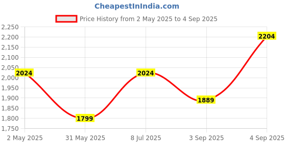 myntra.com all about you Floral Print Fit & Flare Dress all about you Price History Graph from 2 May 2025 to 4 Sep 2025