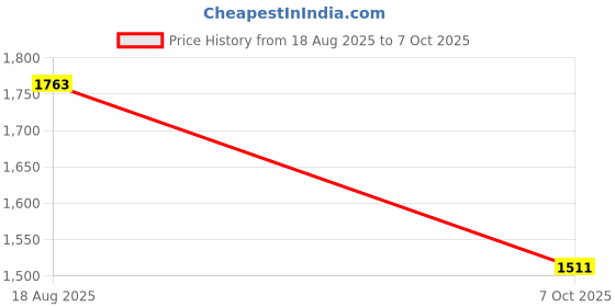 myntra.com all about you Floral Print Fit & Flare Dress all about you Price History Graph from 18 Aug 2025 to 7 Oct 2025