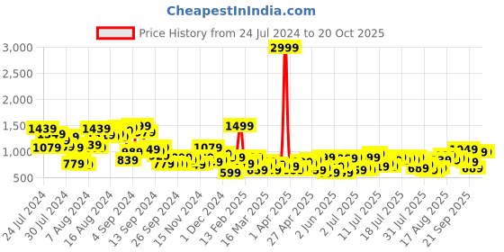 myntra.com routes by all about you all about you Floral Print Fit & Flare Maxi Dress routes by all about you Price History Graph from 24 Jul 2024 to 20 Oct 2025