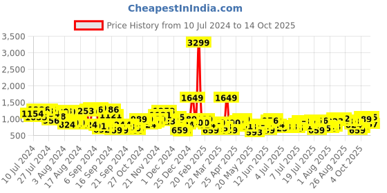 myntra.com routes by all about you all about you Floral Print Fit & Flare Midi Dress routes by all about you Price History Graph from 10 Jul 2024 to 14 Oct 2025