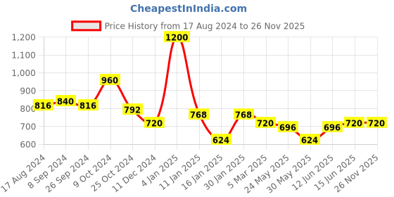 myntra.com all about you Floral Print Fit & Flare Midi Dress all about you Price History Graph from 17 Aug 2024 to 26 Nov 2025
