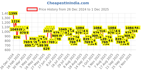 myntra.com all about you Floral Print Fit & Flare Midi Dress all about you Price History Graph from 26 Dec 2024 to 1 Dec 2025