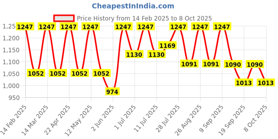 myntra.com all about you Floral Print Fit & Flare Midi Dress all about you Price History Graph from 14 Feb 2025 to 8 Oct 2025
