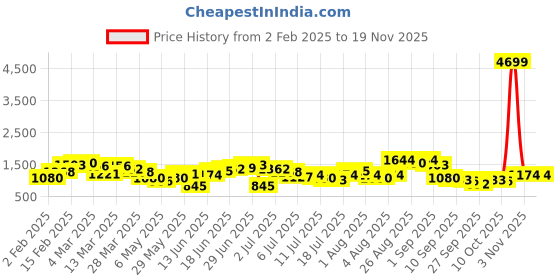 myntra.com all about you Floral Print Flared Ethnic Dress With Dupatta all about you Price History Graph from 2 Feb 2025 to 19 Nov 2025